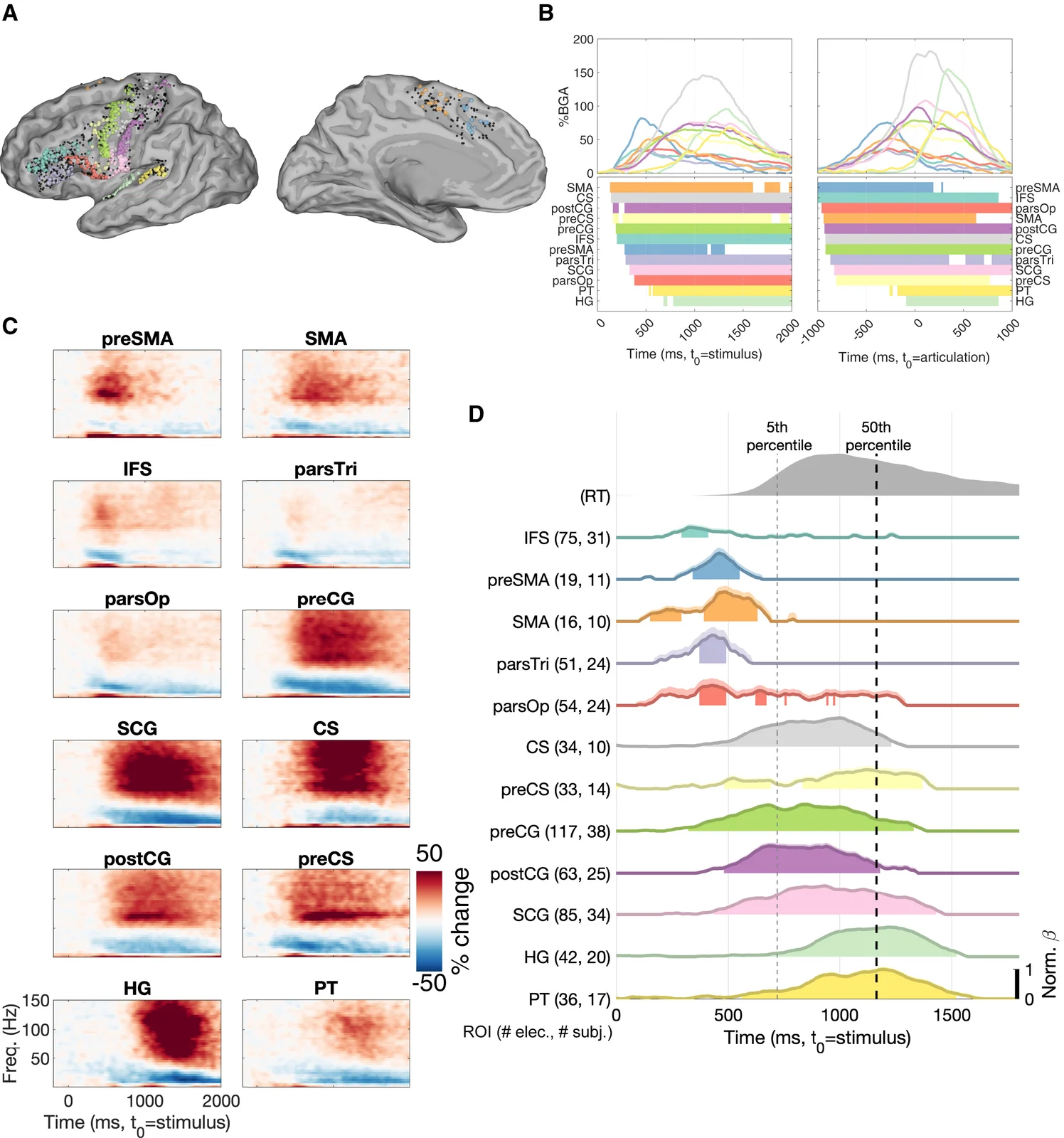 Supplementary motor area in speech initiation: A large-scale intracranial EEG evaluation of stereotyped word articulation - Figure 5