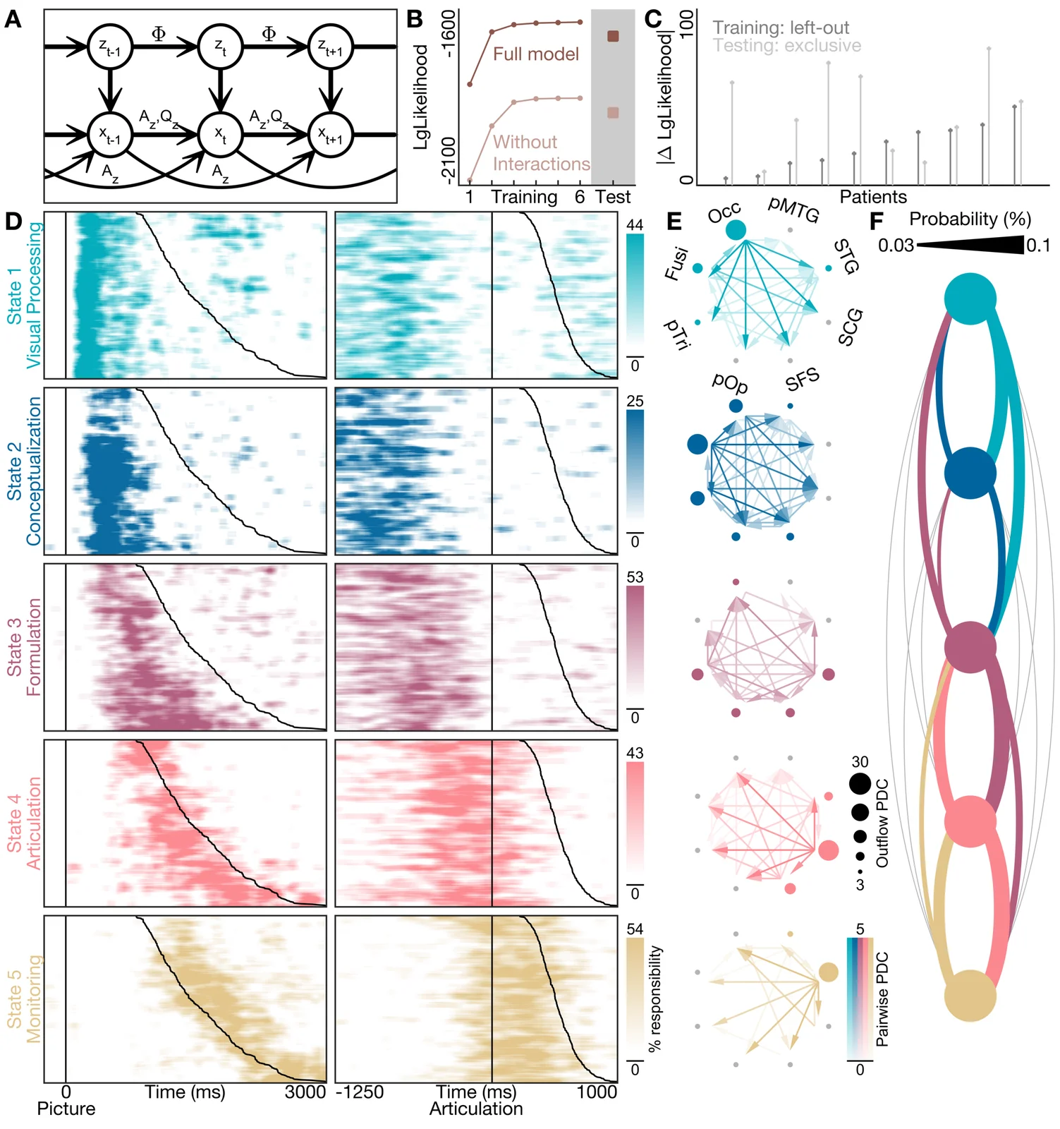 Dynamical network state sequences conserved across humans for language production - Figure 2